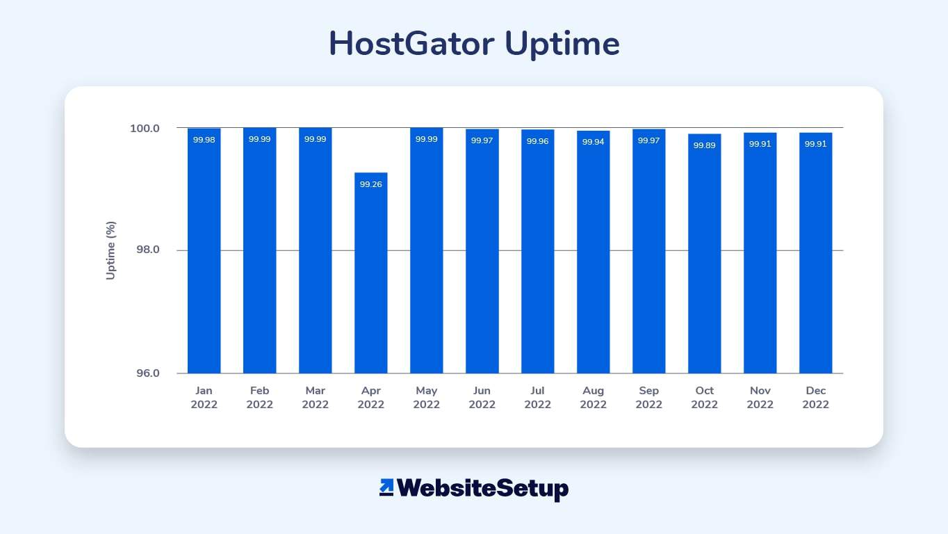 HostGator Uptime Statistics (January - December 2022)