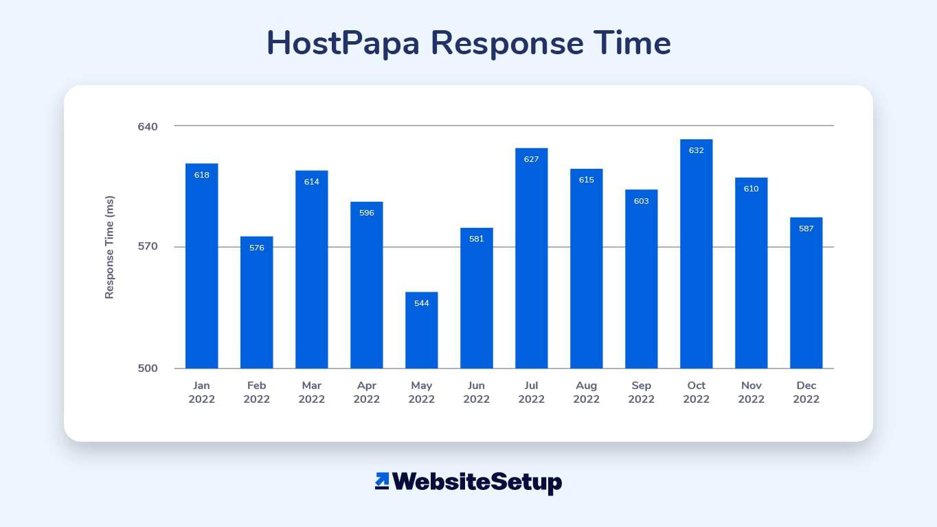 For our HostPapa review, we looked at its response time from January 2022 to December 2022.