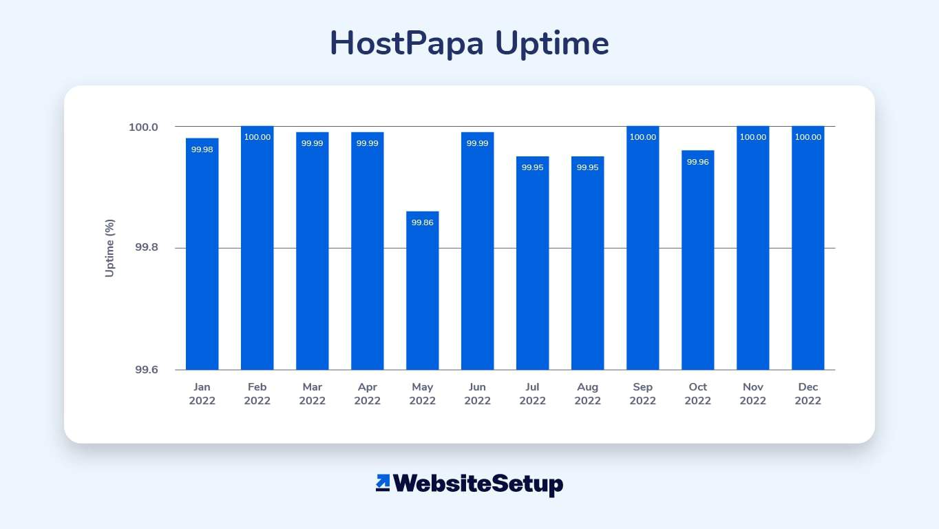 For our HostPapa review, we looked at its uptime from January 2022 to December 2022.