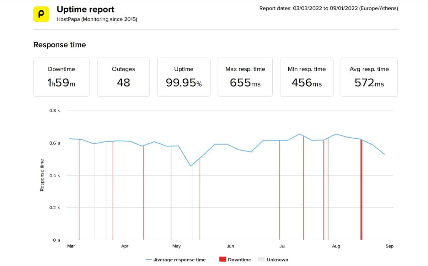 HostPapa last 6-month uptime and speed statistics