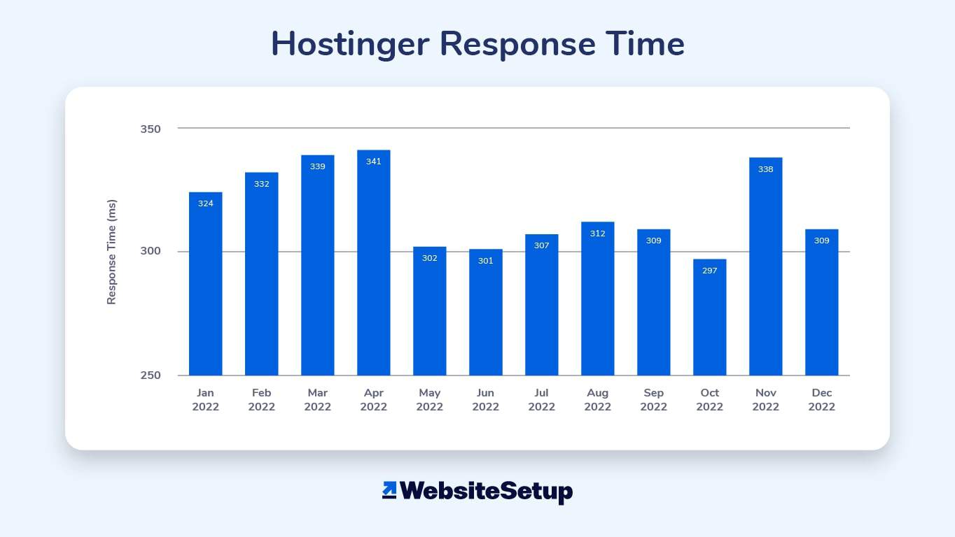 Hostinger’s response time for Jan. 2022 to Dec. 2022.