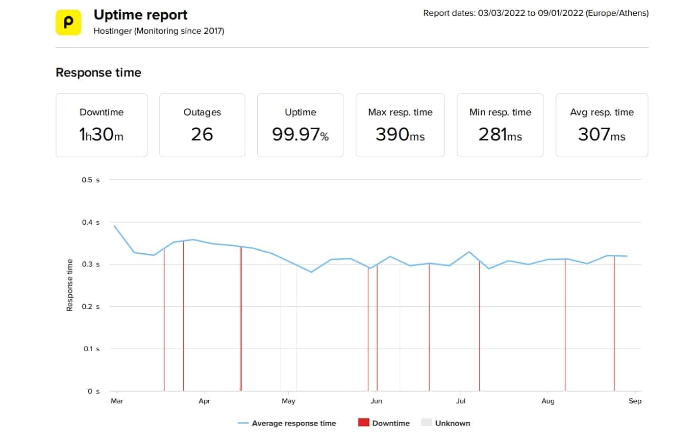 Hostinger last 6 month average speed and uptime data