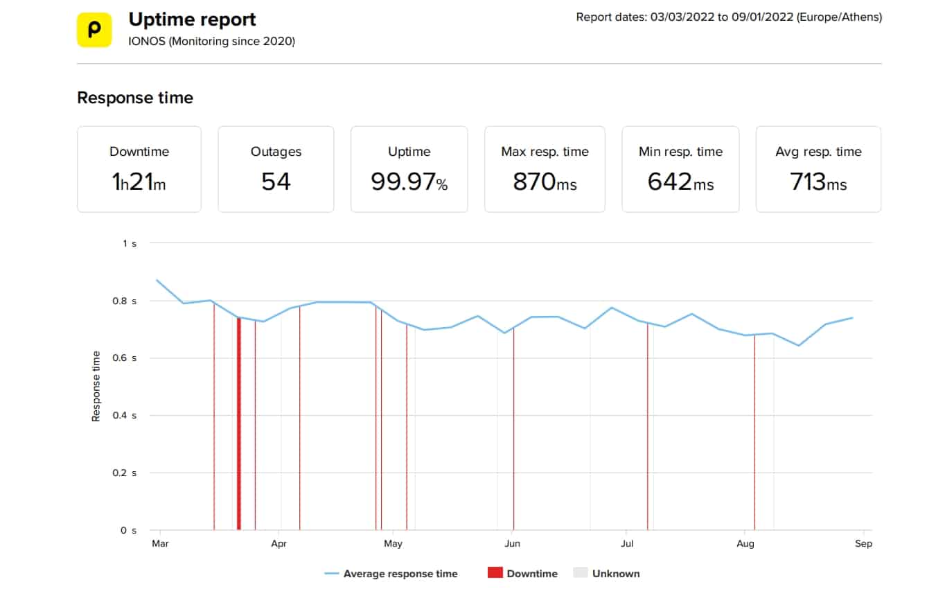 IONOS last 6 months speed and uptime data