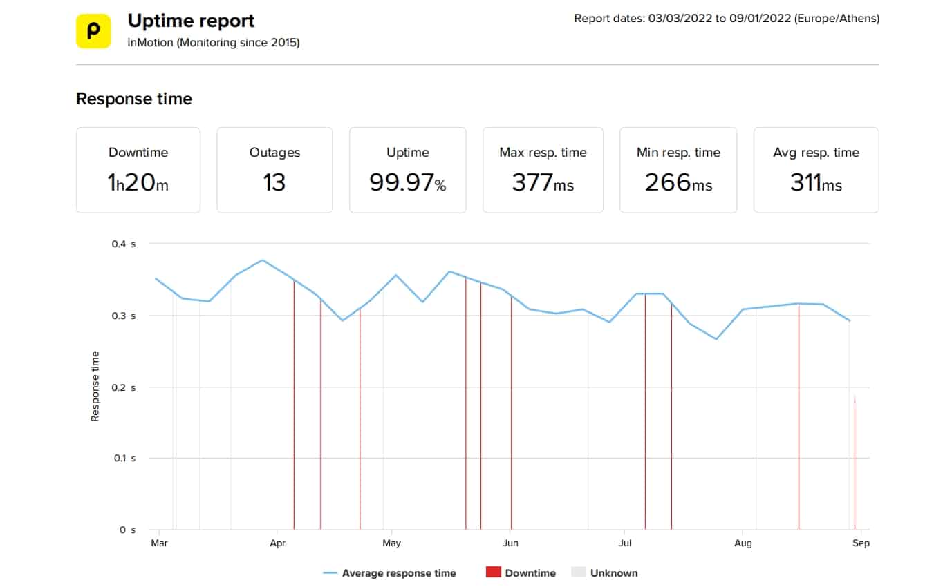 InMotion last 6-month uptime and speed statistics