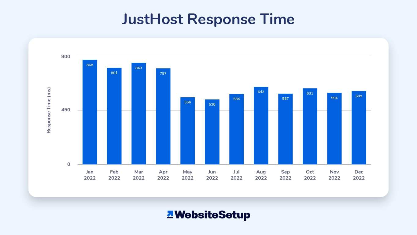 Our JustHost review found slow server response times.