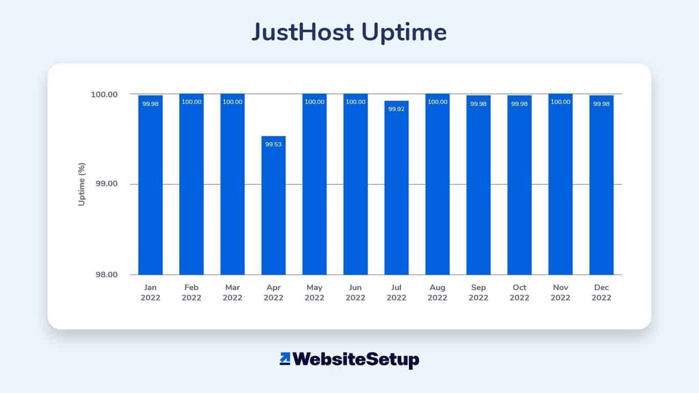 This JustHost review shows this platform has a higher uptime than some of its competitors. 