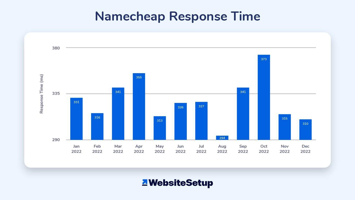 Namecheap response times.