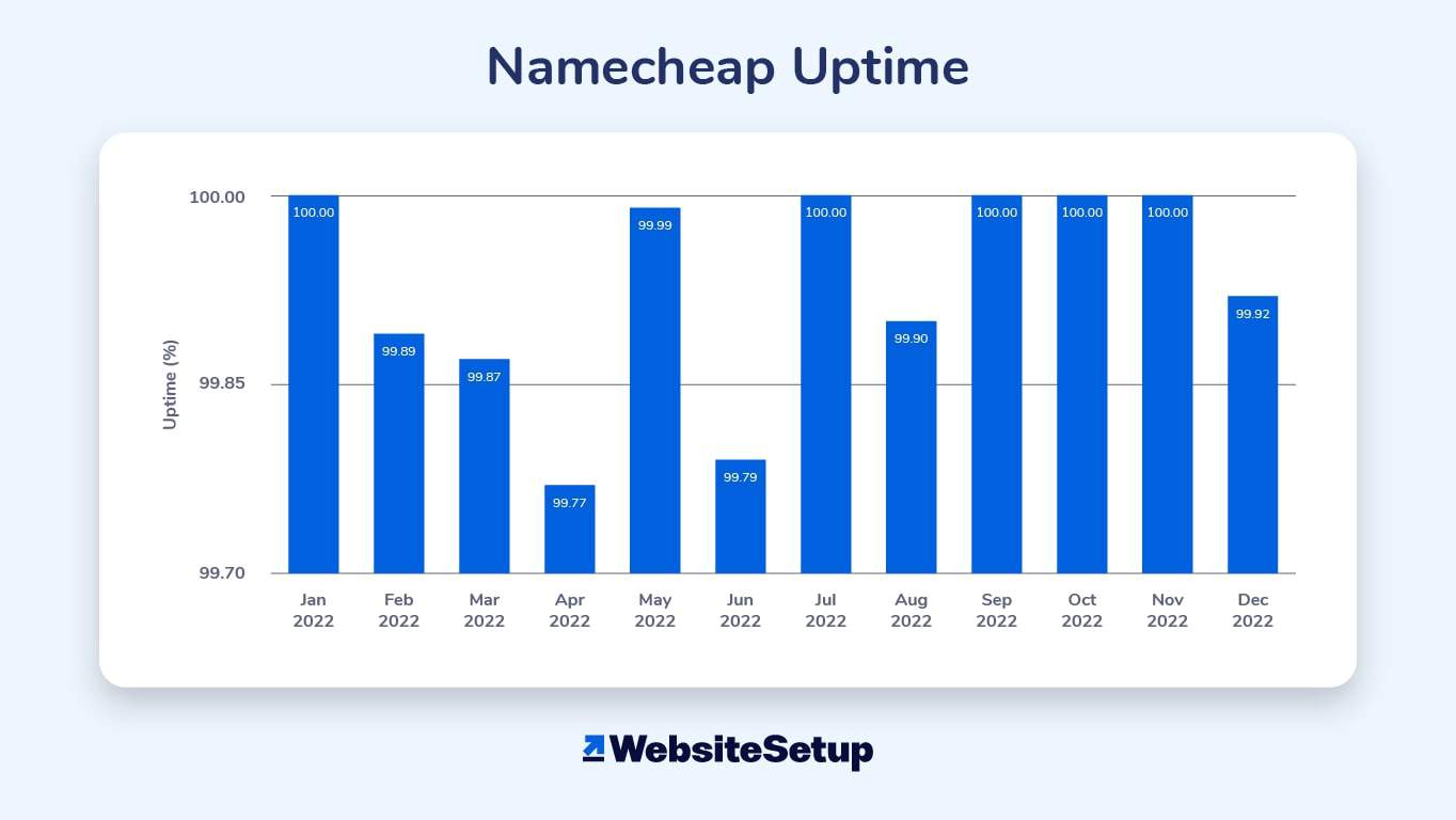 Namecheap uptime stats.