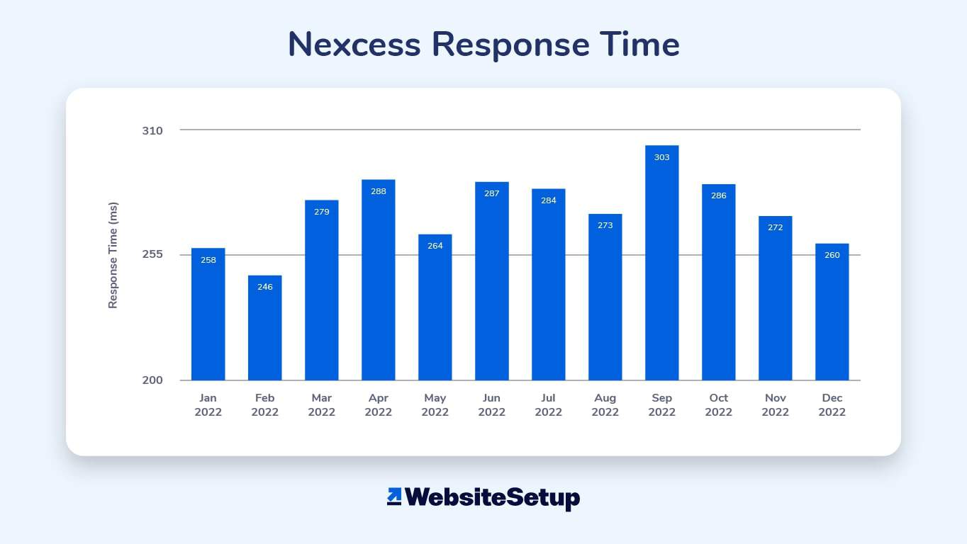 For our Nexcess review, we looked at its WordPress hosting’s response time from January 2022 to December 2022.