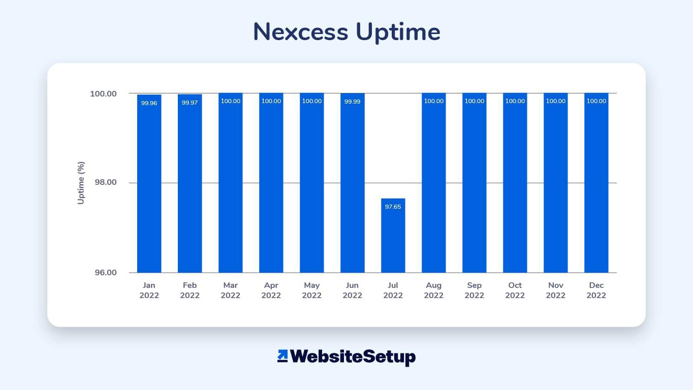 For our Nexcess review, we looked at its uptime on WordPress websites from January 2022 to December 2022.