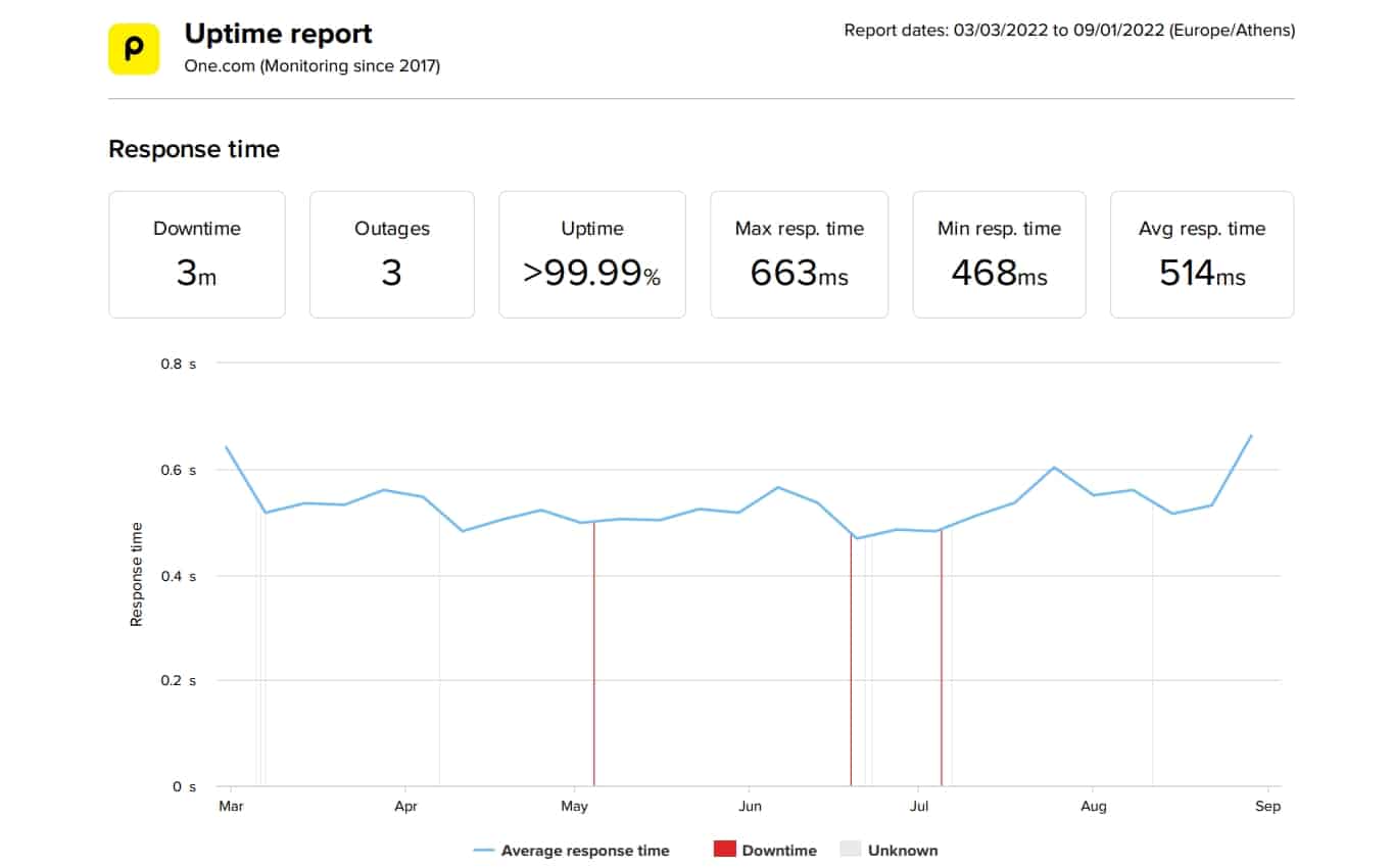 One.com last 6 months average uptime and speed