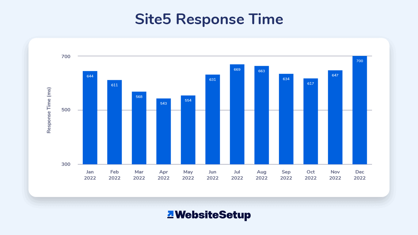 For our Site5 review, we looked at its uptime from January to December 2022.