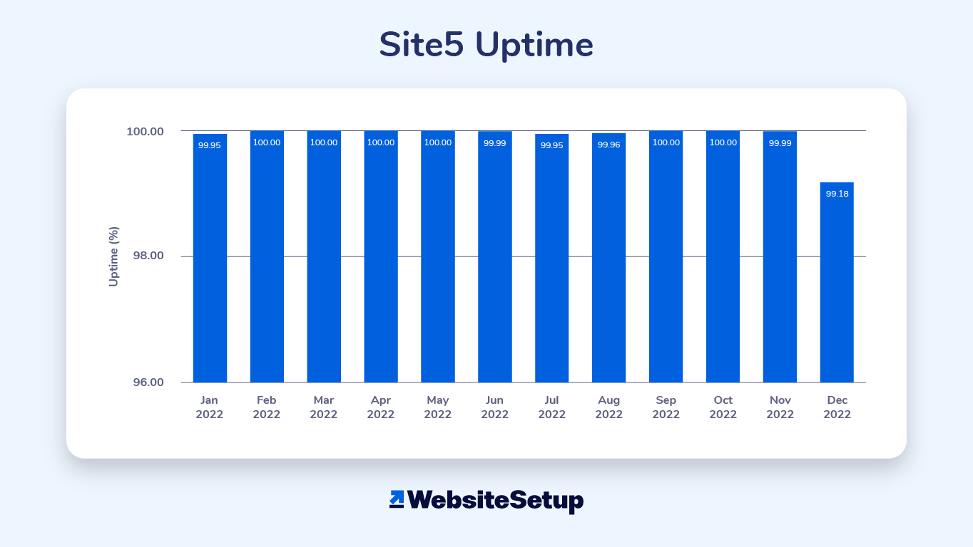 For our Site5 review, we looked at its uptime from January to December 2022.