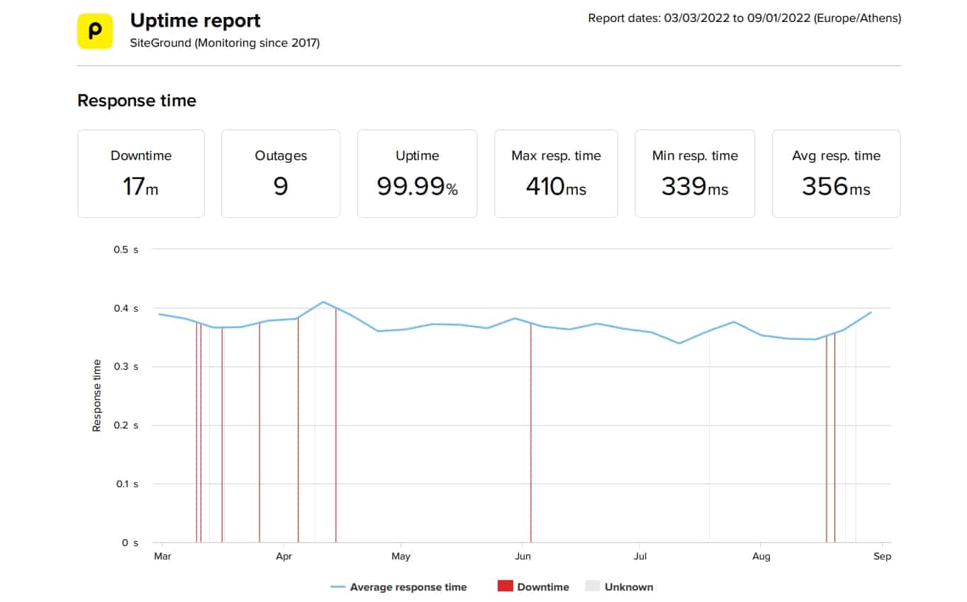 SiteGround last 6 month average speed and uptime data