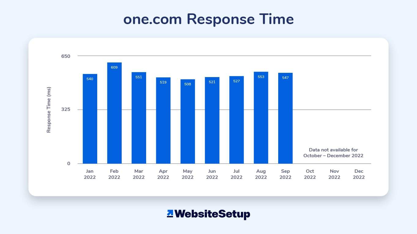 Our one.com review includes a look at the response times in 2022.