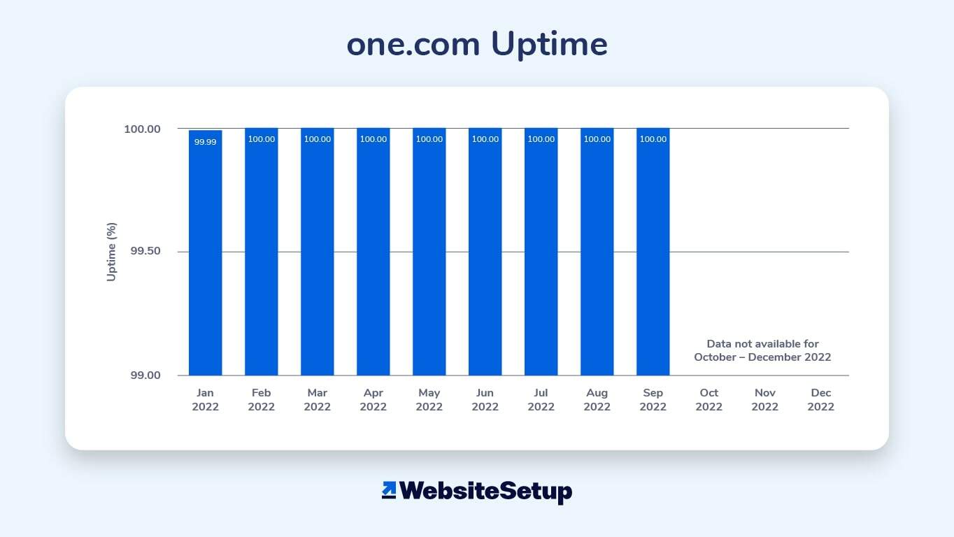 Our one.com review shows a high uptime for most of 2022.