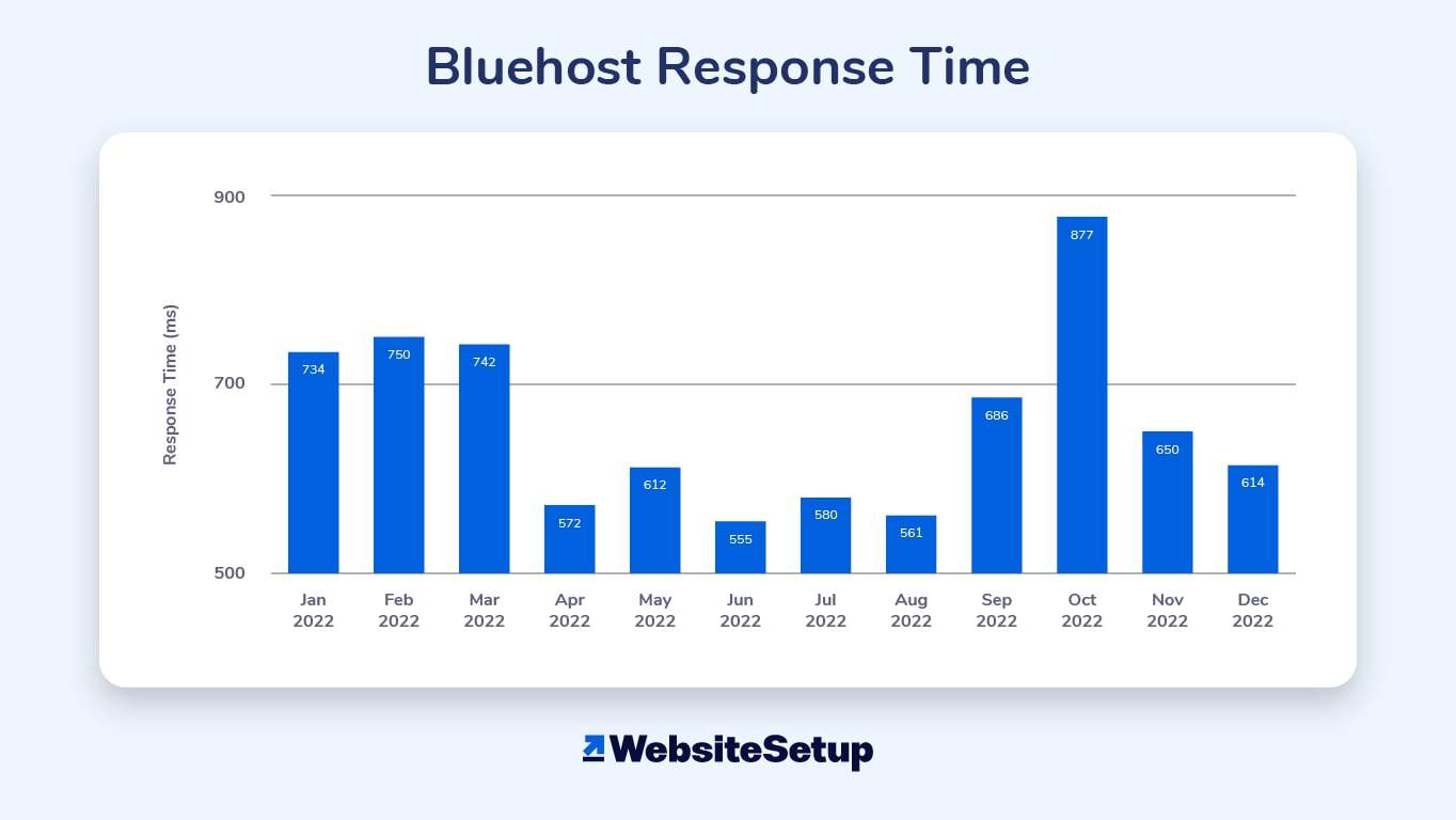 Average Bluehost Response time in 2022.