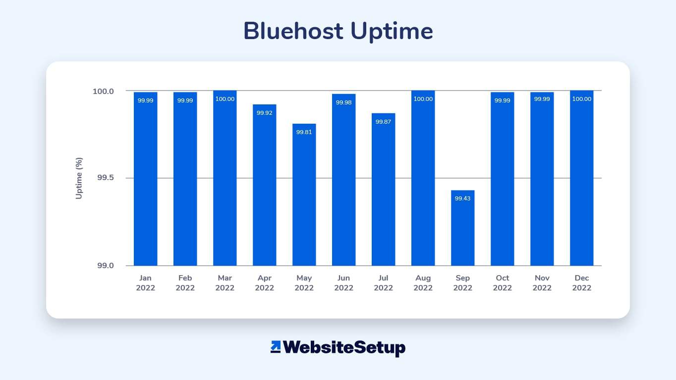 Bluehost web hosting review uptime chart showing a 12-month period.