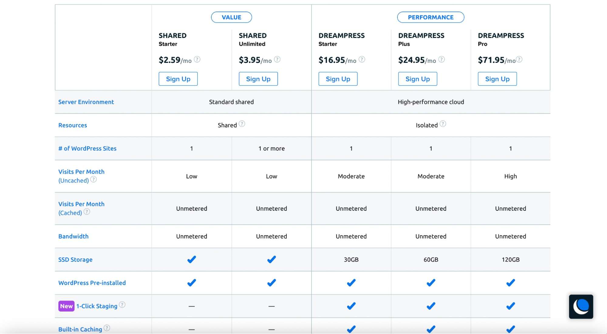 Our DreamHost review highlights the low prices and unlimited bandwidth available, even with the lowest-priced plans.