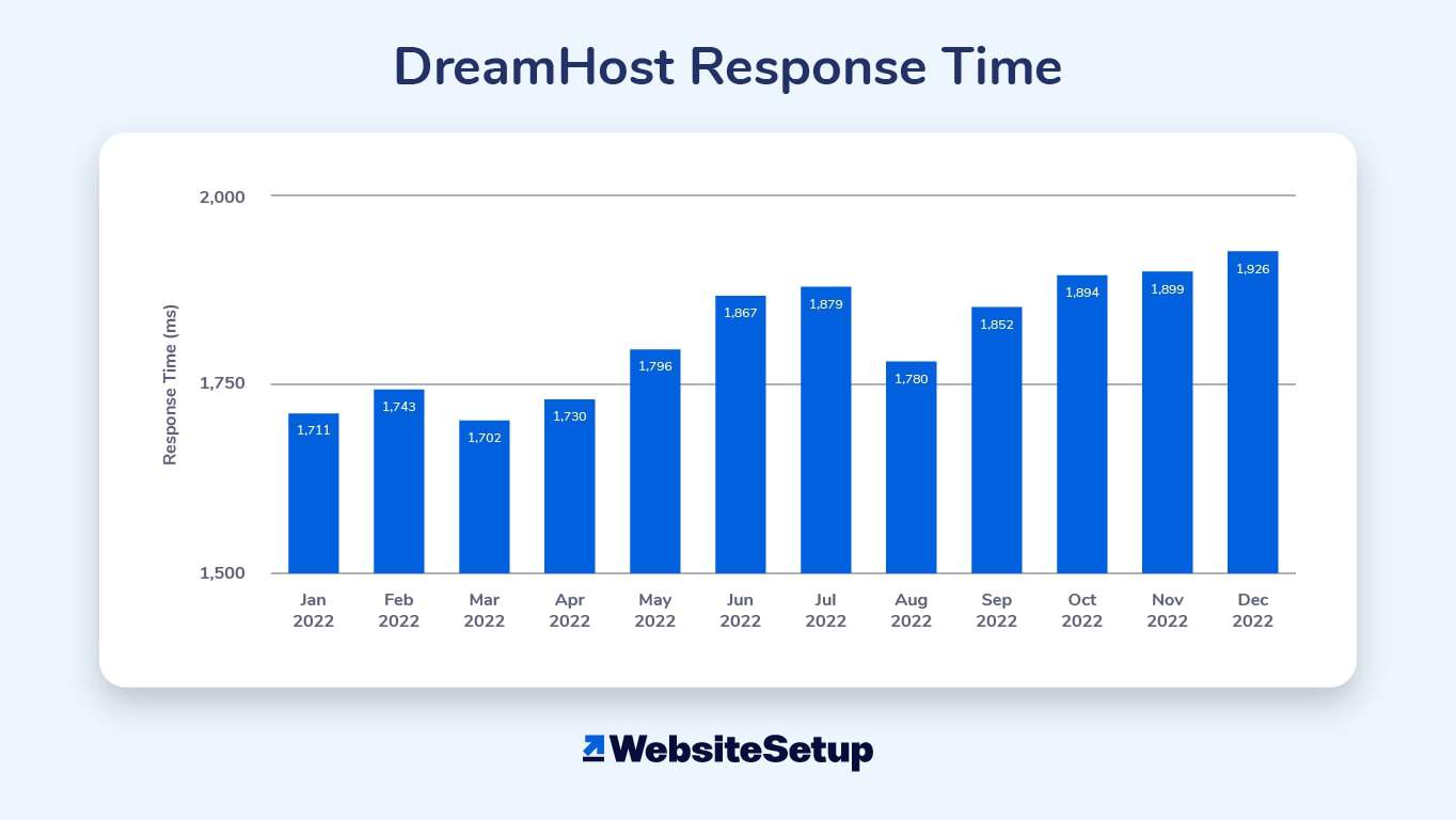 DreamHost's response time is one of their biggest cons.