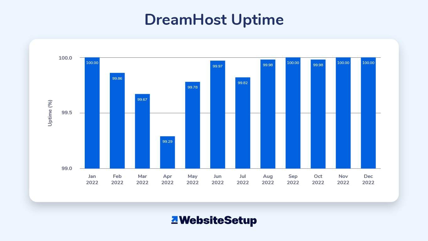 Is DreamHost good? Their uptime has gone up over the past 6 months.