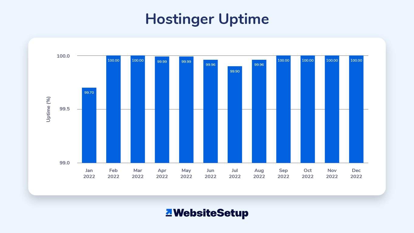 For our Hostinger web hosting review, we looked at its uptime from Jan. 2022 to Dec. 2022.