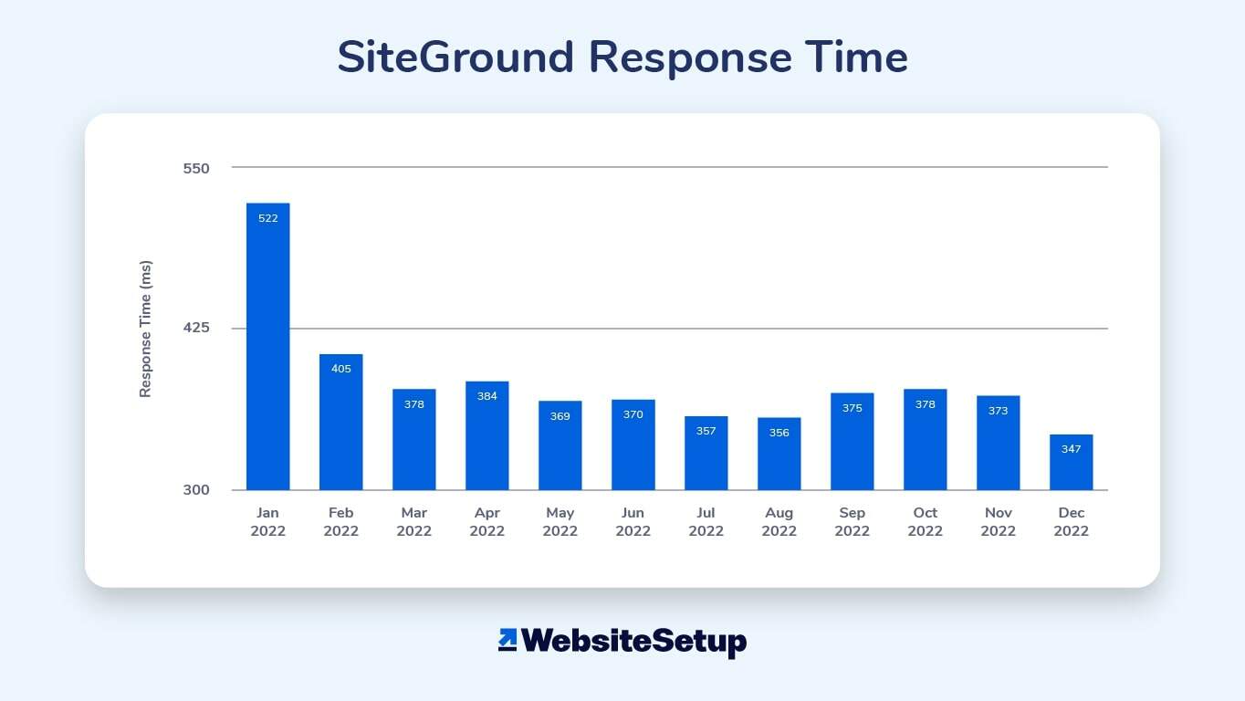 SiteGround’s response time for Jan. 2022 to Dec. 2022.