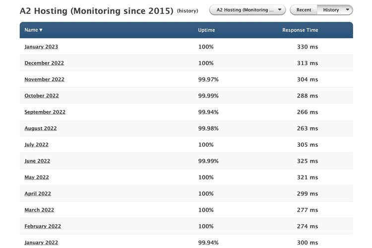 Historic web hosting data over 12 months for A2 Hosting.