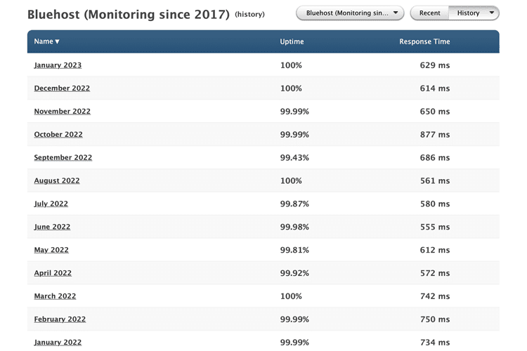 The historic data for response time and uptime for a year of hosting with Bluehost.