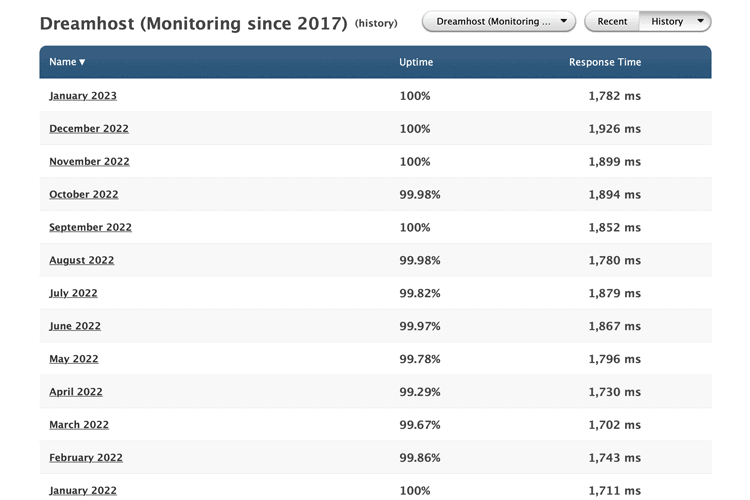 Data over 12 months for Dreamhost’s shared web hosting plan.