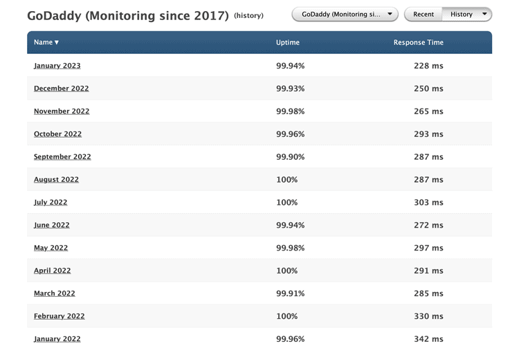 Historical data over 12 months for shared GoDaddy web hosting.