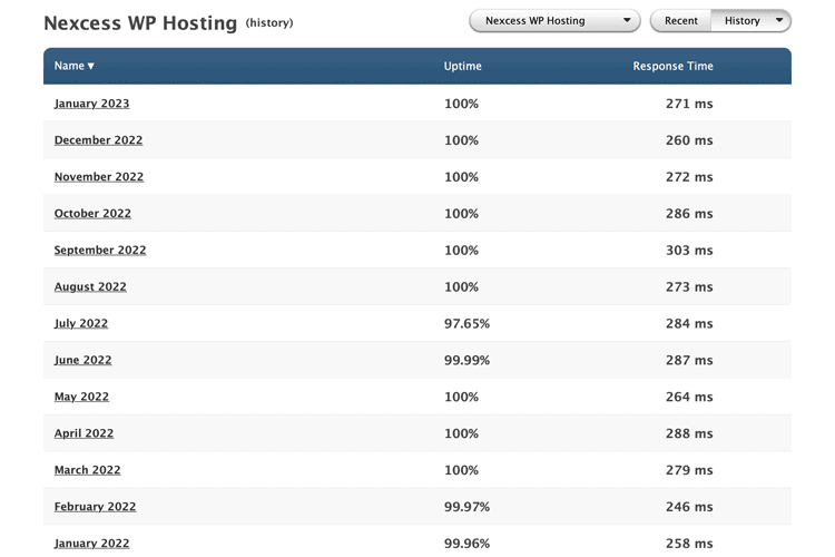 Historic data for speed and uptime for Nexcess.