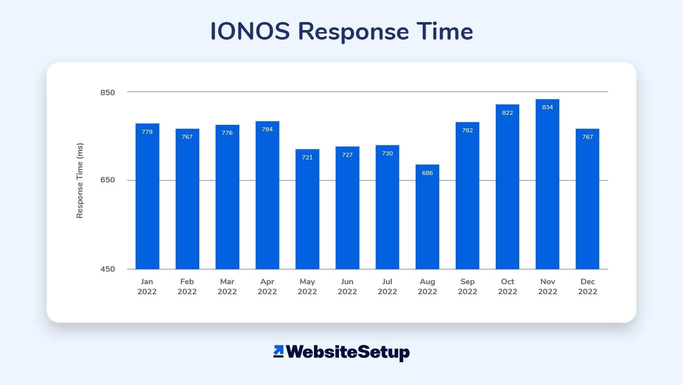IONOS is below industry standard in terms of server response speed