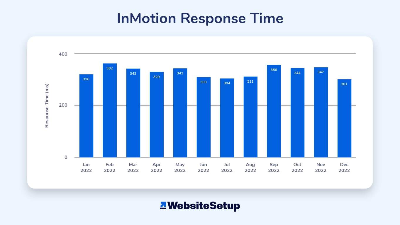 Our InMotion Hosting review shows an average response time of 331 ms in 2022.