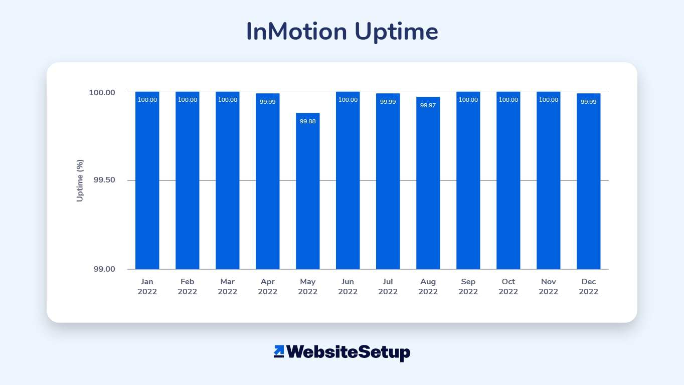 Our InMotion Hosting review shows an average uptime of 99.99% in 2022.