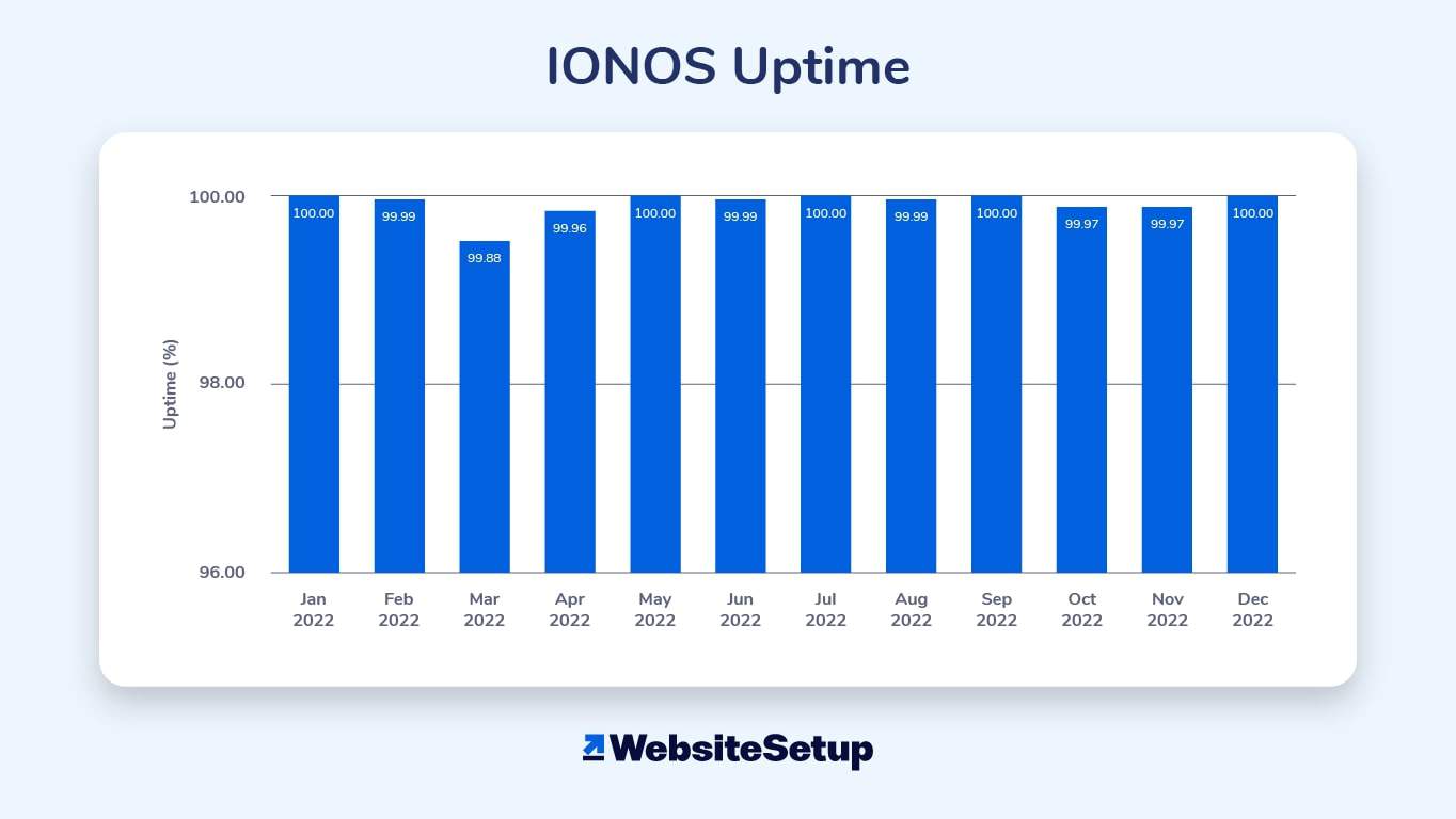 IONOS delivers by achieving 99.98% uptime for the entire year of 2022