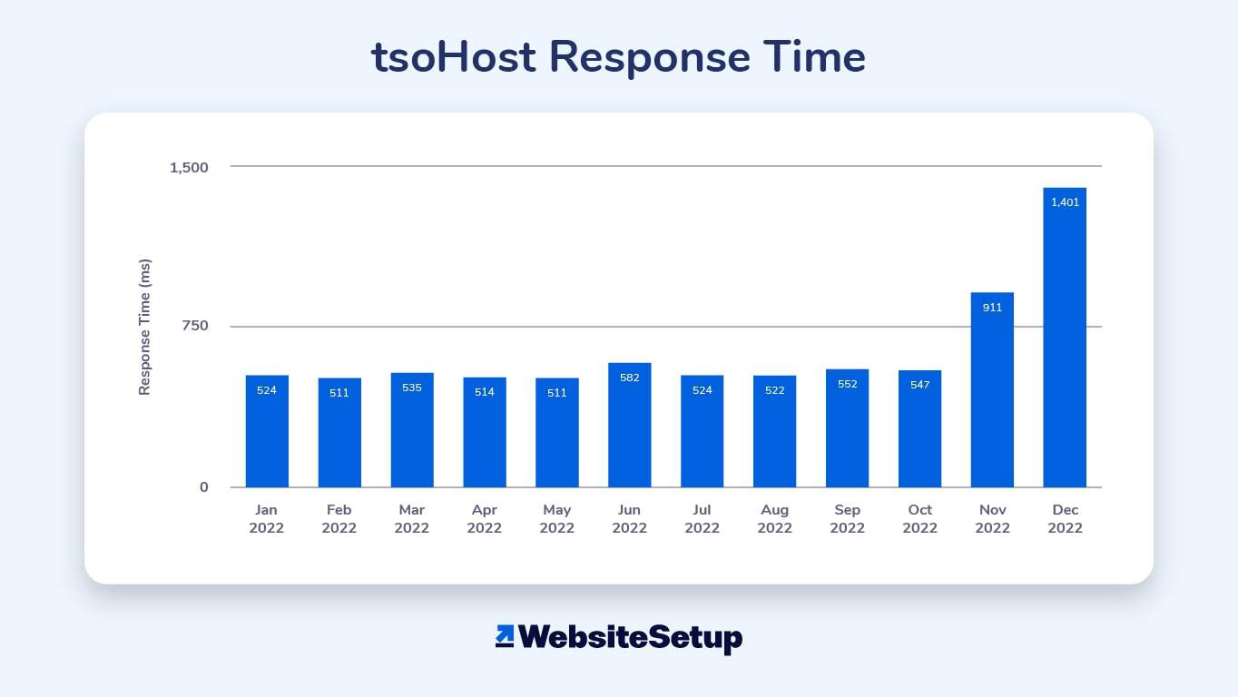 Response time from January 2022 to December 2022.