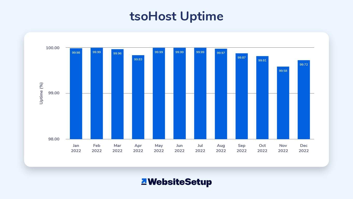 Uptime from January 2022 to December 2022.