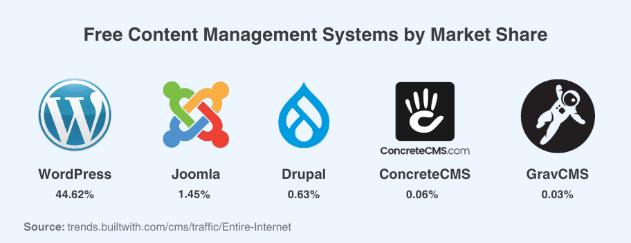 Popular Free CMS Market Share