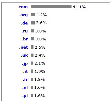 domain name extensions