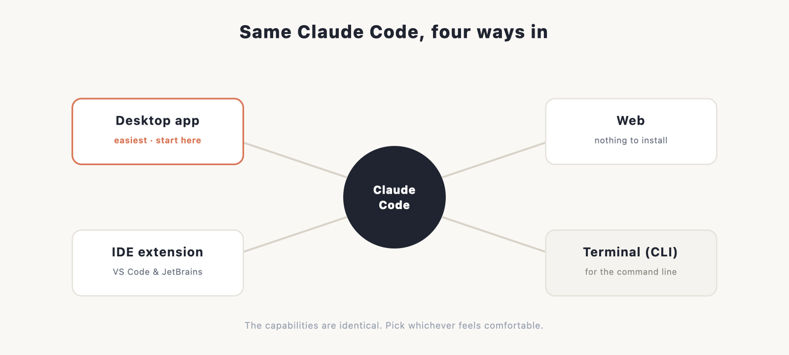 "same brain, four doors." One Claude Code core in the middle, four labelled entry points around it: desktop app, web, IDE extension, termina