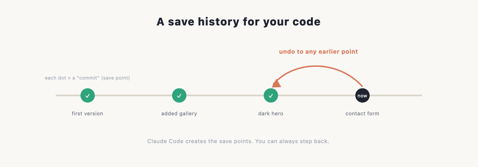 a horizontal timeline of save points (commits), each a dot, with an "undo" arrow curving back to an earlier dot.