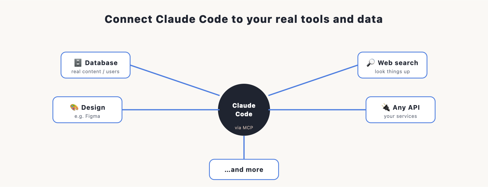 Claude Code in the centre, lines radiating out to a database, a design tool, a web-search icon, and an "any API" box, each labelled.
