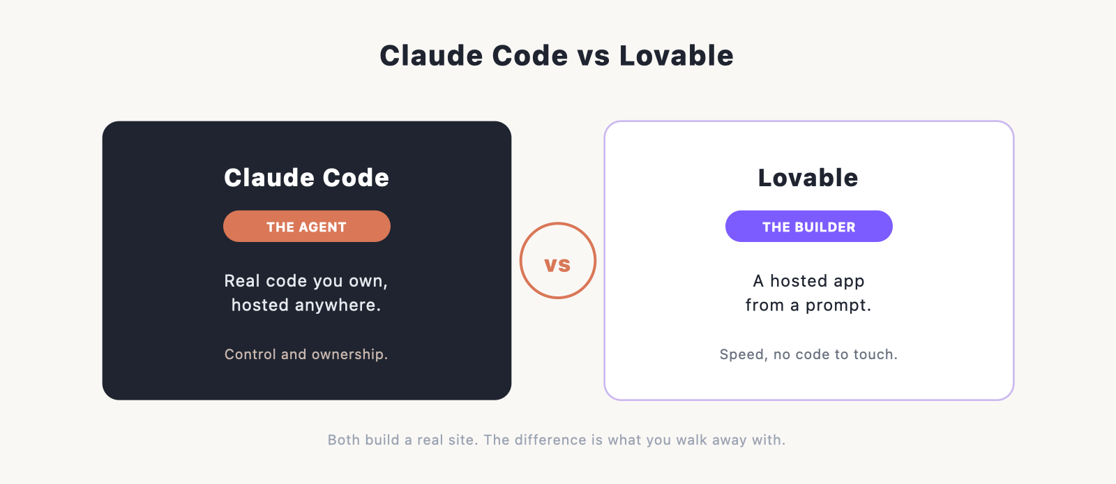 head-to-head cards, "Claude Code" vs "Lovable," with a one-line descriptor under each (real code you own / a hosted app from a prompt).