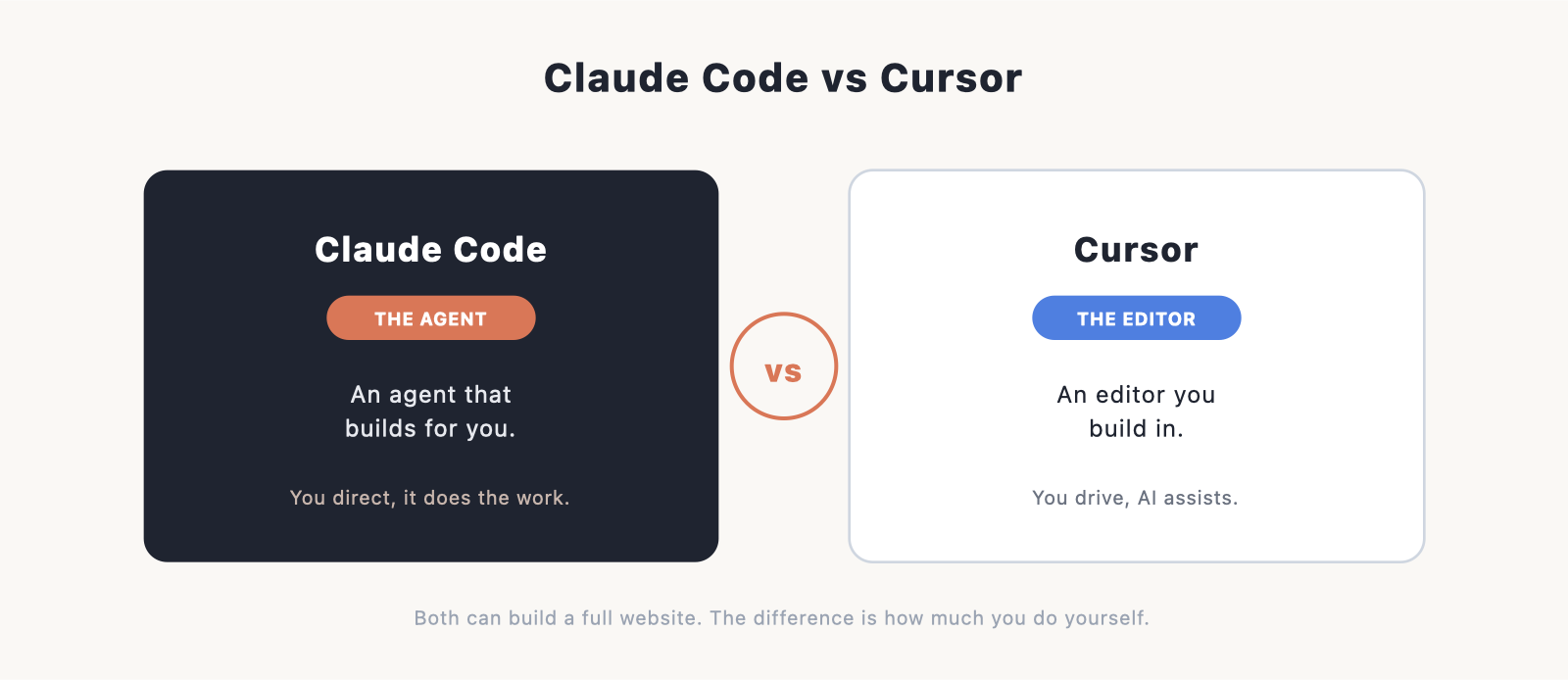 a head-to-head card layout, "Claude Code" vs "Cursor," with a one-line descriptor under each (agent that builds for you / editor you build i