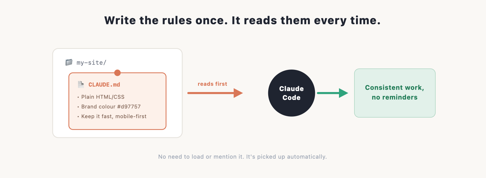 a pinned "house rules" note on a project folder, with an arrow showing Claude Code reading it before every task.