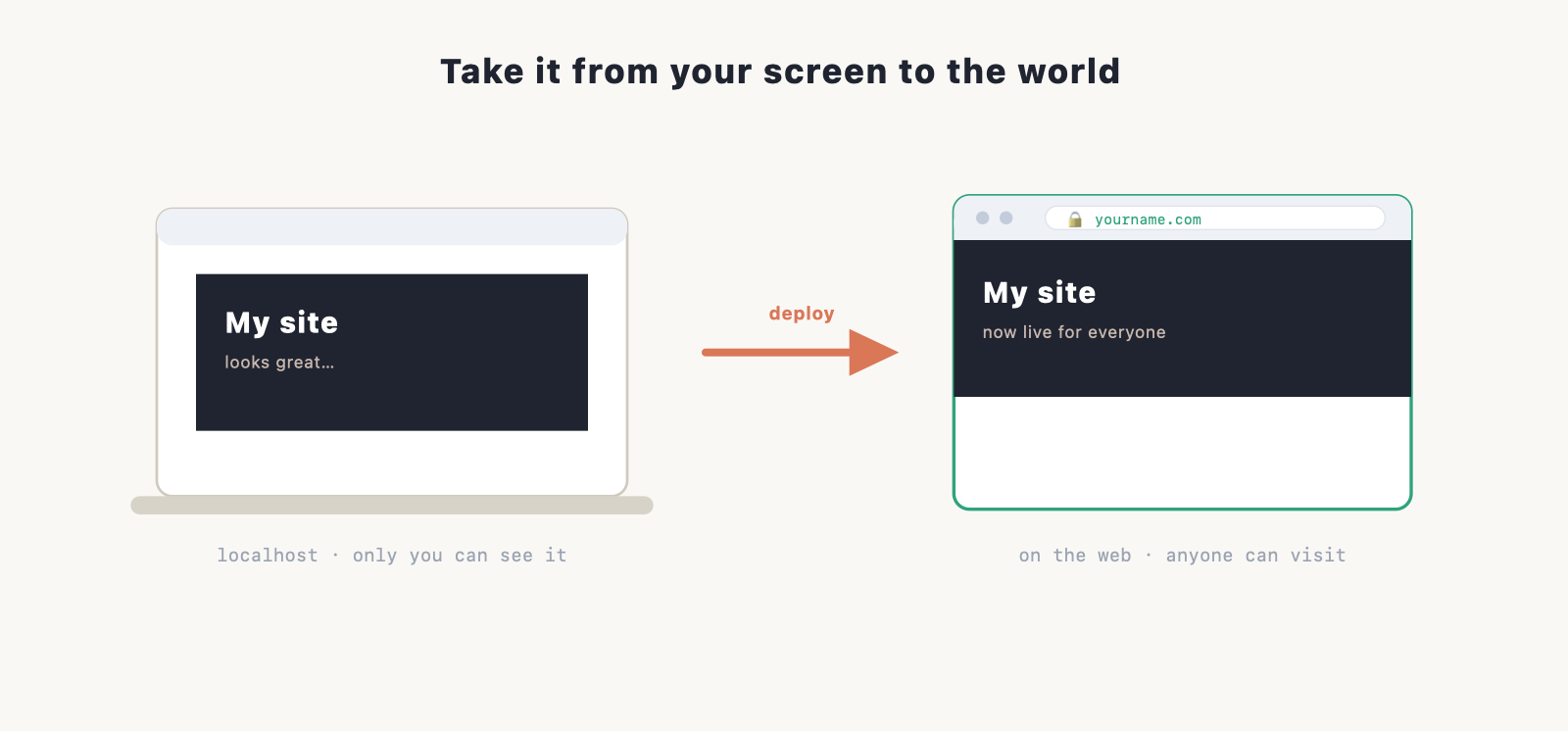 a laptop showing a local site, an arrow, and the same site live on a globe/browser with a public URL.