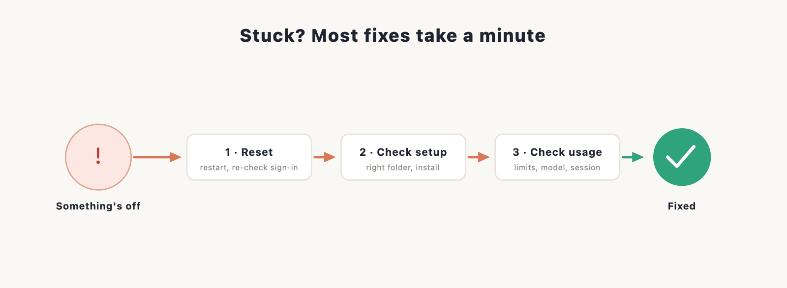 a calm "stuck? most fixes take a minute" triage graphic — an arrow flowing from a problem icon through "reset → check setup → check usage" t