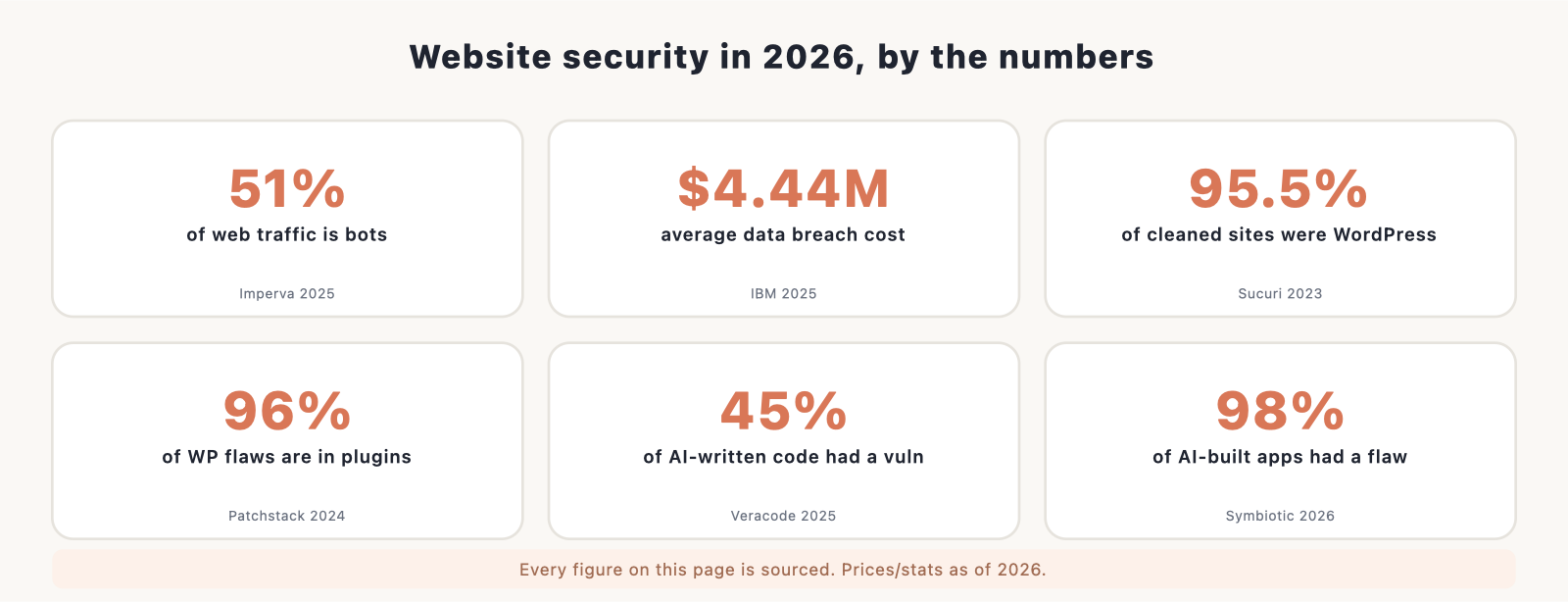 a "key website security stats 2026" panel with 5-6 standout numbers (51% of web traffic is bots, $4.44M average breach, 96% of WordPress vul