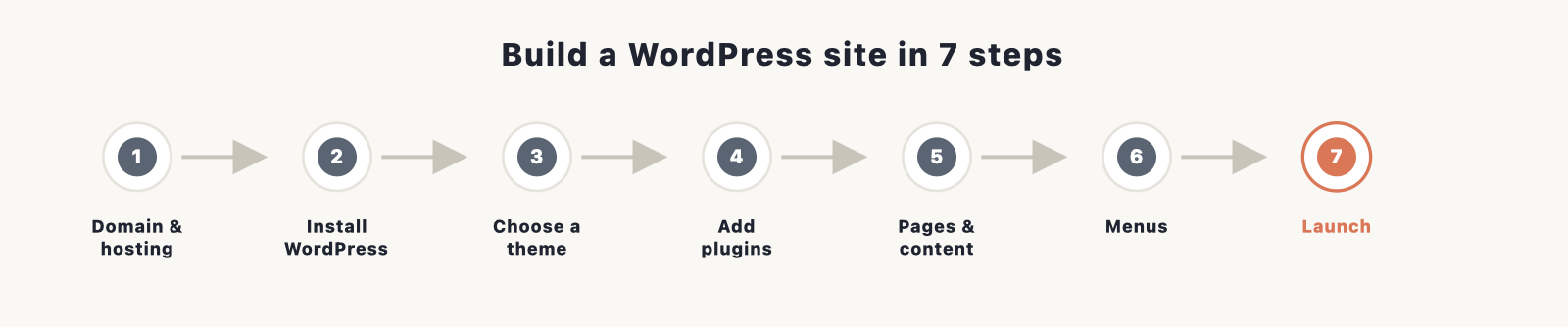 The seven steps to build a WordPress website: domain and hosting, install WordPress, choose a theme, add plugins, pages and content, menus, and launch.